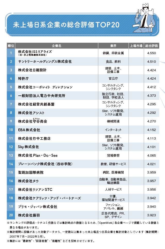 未上場日系企業の総合評価TOP20