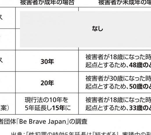 たったの15年…世界に比べ圧倒的に短い「日本の性犯罪の時効」