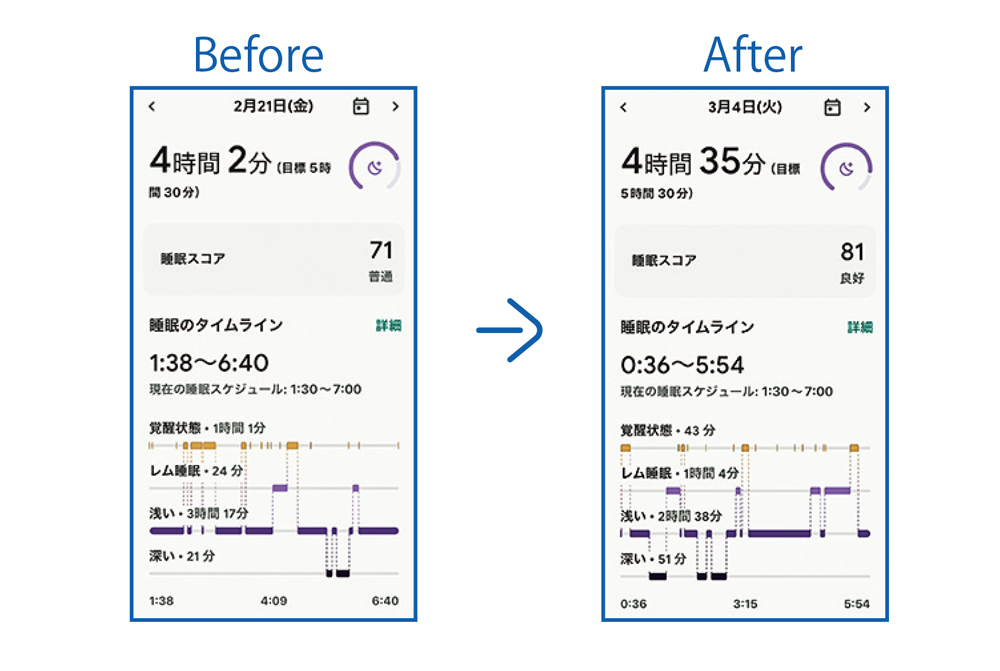 「ネスレ ヘルスサイエンス睡眠プログラムwith Fitbit」のビフォアフ