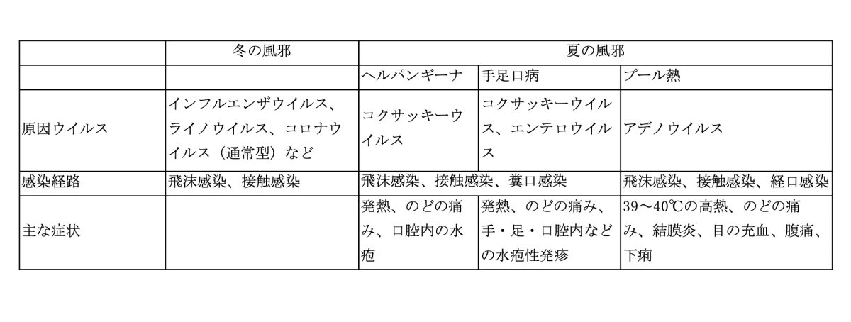 夏風邪と冬風邪の比較