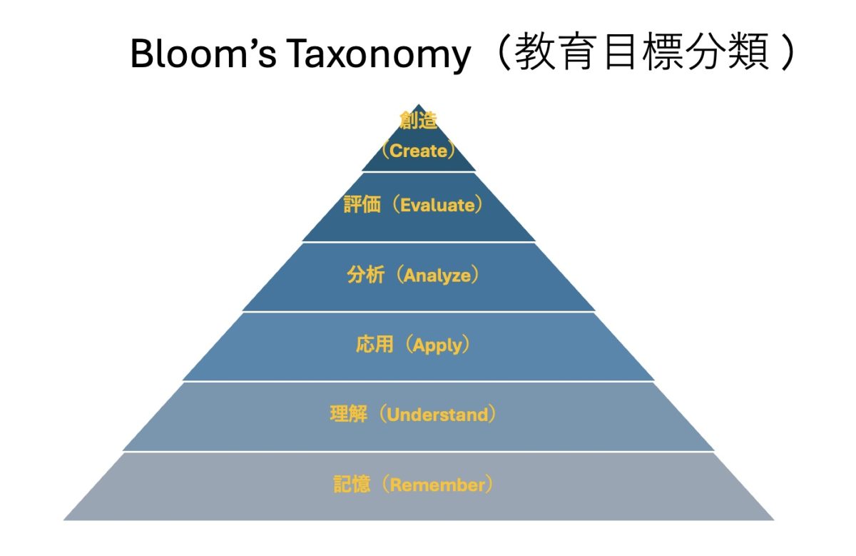 アメリカの教育心理学者ベンジャミン・ブルームが提唱した教育目標分類（Bloom’s Taxonomy）という考え方