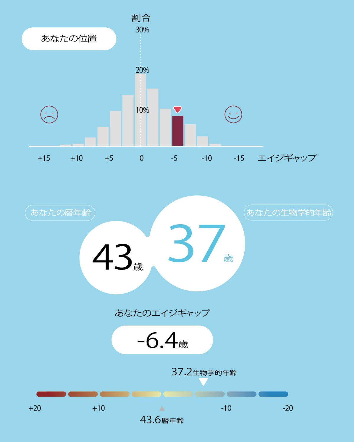 エピジェネティック・クロック