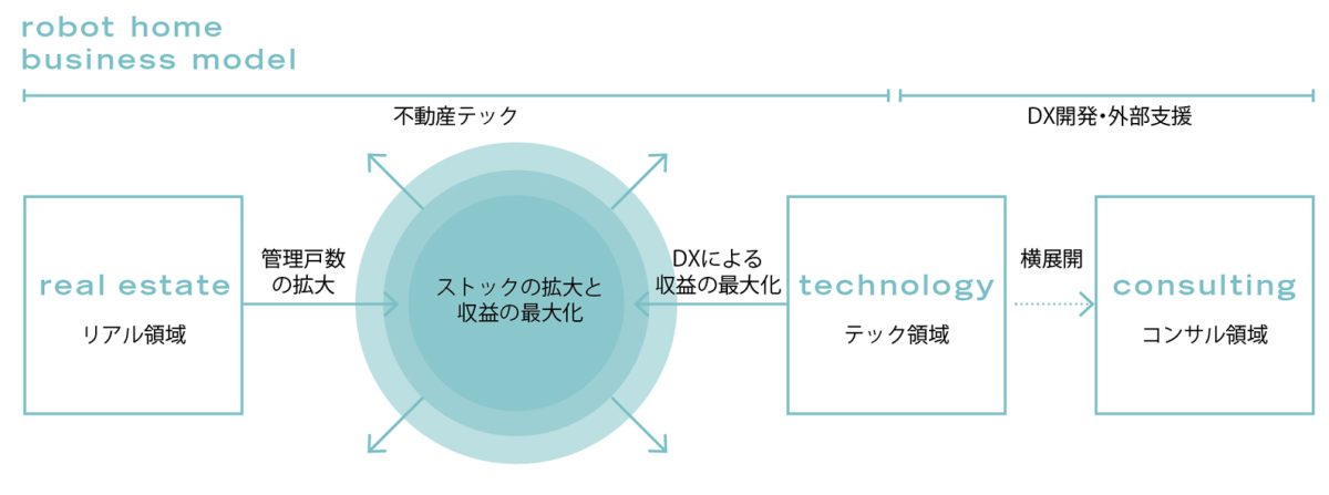 robot homeのビジネスモデル図