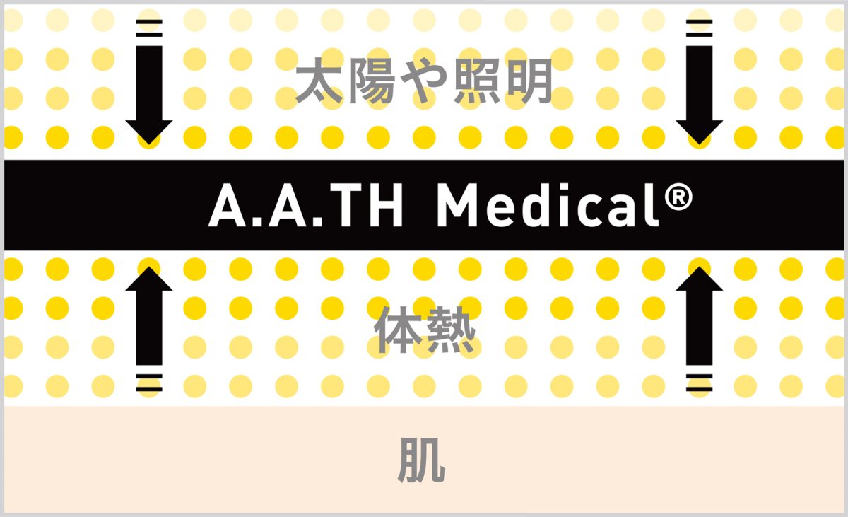 ワコールのリカバリーウェア「＆RECOVERY（アンドリカバリー）」。A.A.TH Medical®繊維の仕組み