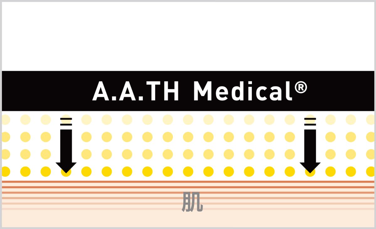ワコールのリカバリーウェア「＆RECOVERY（アンドリカバリー）」。A.A.TH Medical®繊維の仕組み