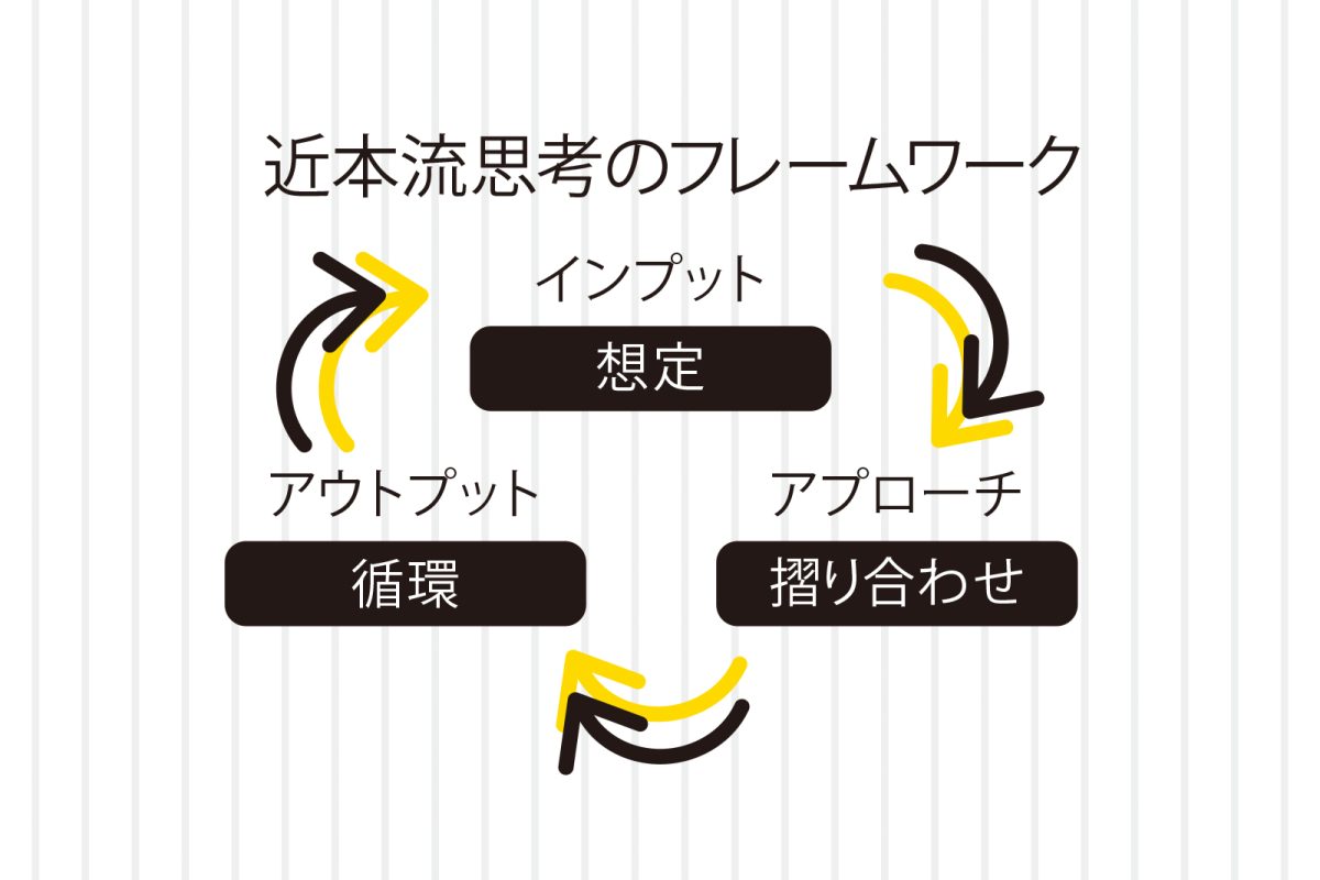 近本流思考のフレームワーク