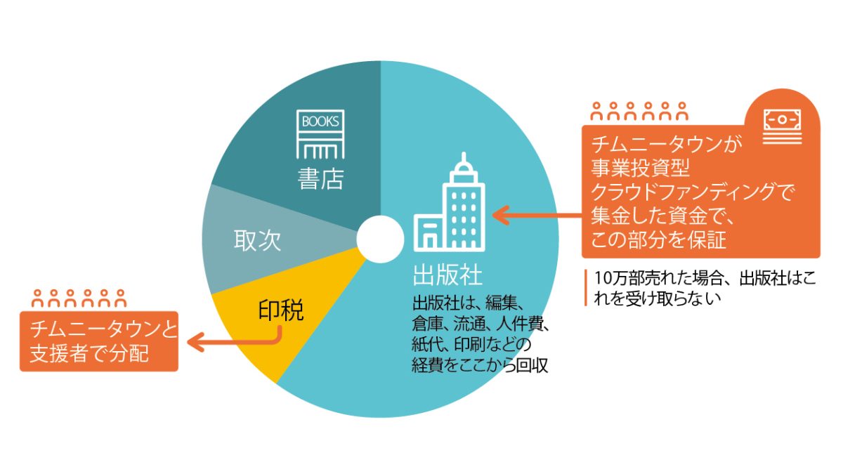 『北極星 僕たちはどう働くか』の収益分配図