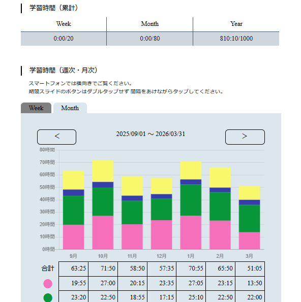 トライズ学習時間の推移