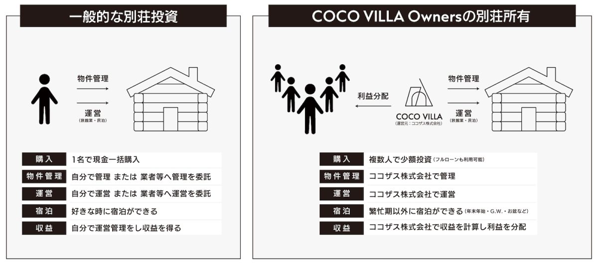 「COCO VILLA Owners」の仕組み