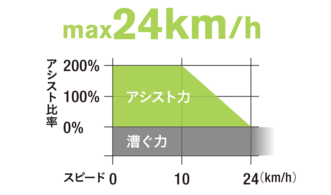max 24km/h