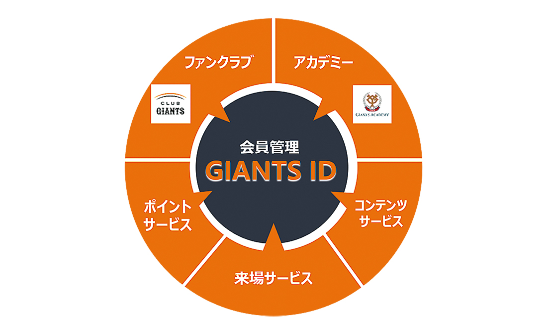 『GIANTS ID』